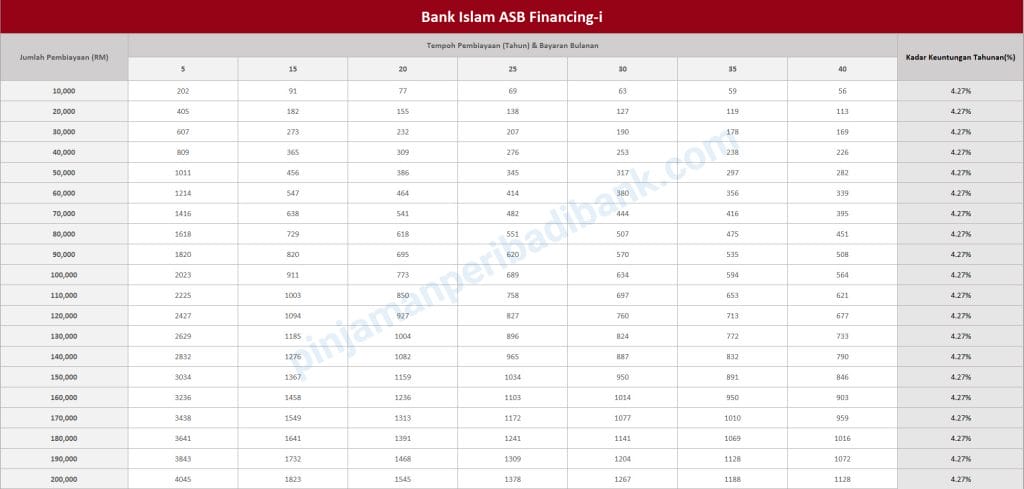 Jadual bayaran bulanan Bank Islam ASB Financing-i