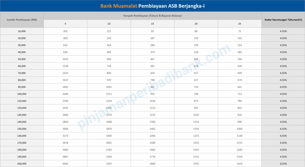 Jadual bayaran balik Bank Muamalat Pembiayaan ASB Berjangka-i