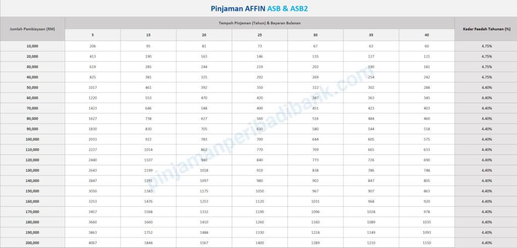Jadual bayaran balik pinjaman Affin ASB & ASB2